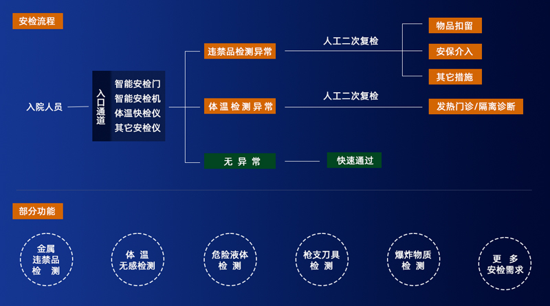 琚天下安检医院安检设计方案